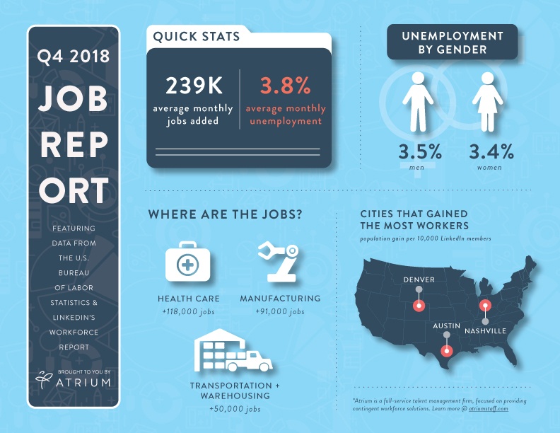 Q4 2018 Jobs Report