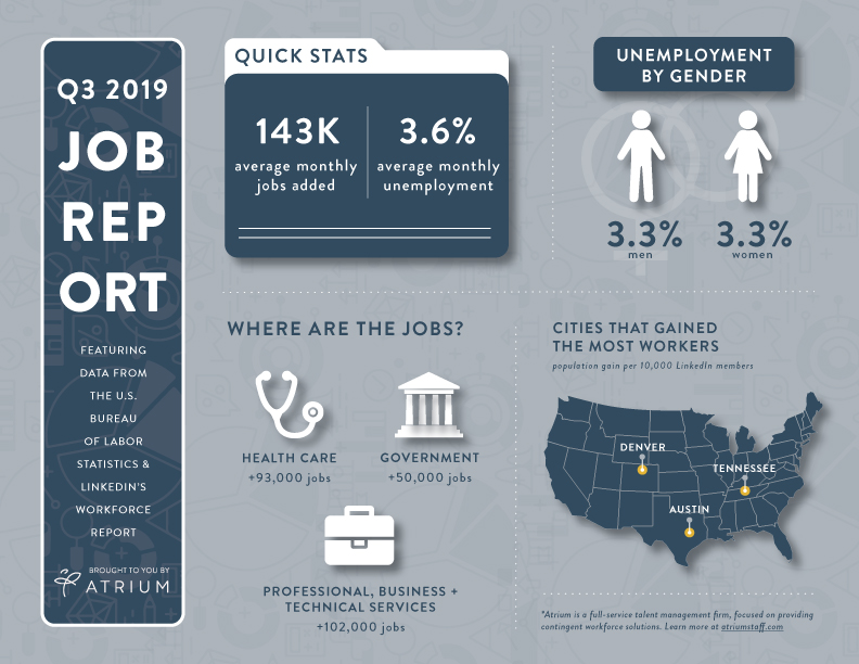Infographic Overview of Q3 Job Report